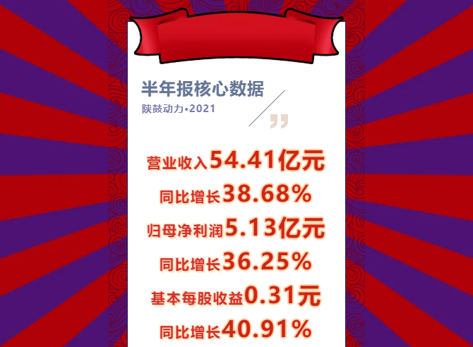 半年报发布，陕鼓动力营收同比增长38.68%