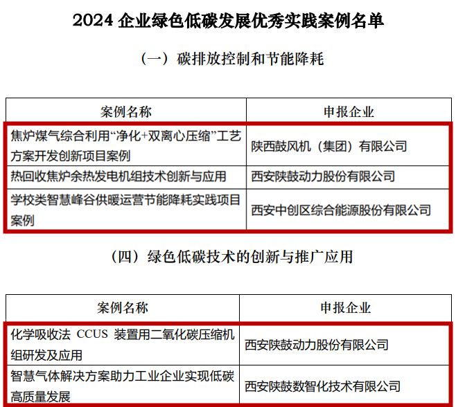 “2024企业绿色低碳发展优秀实践案例”+5